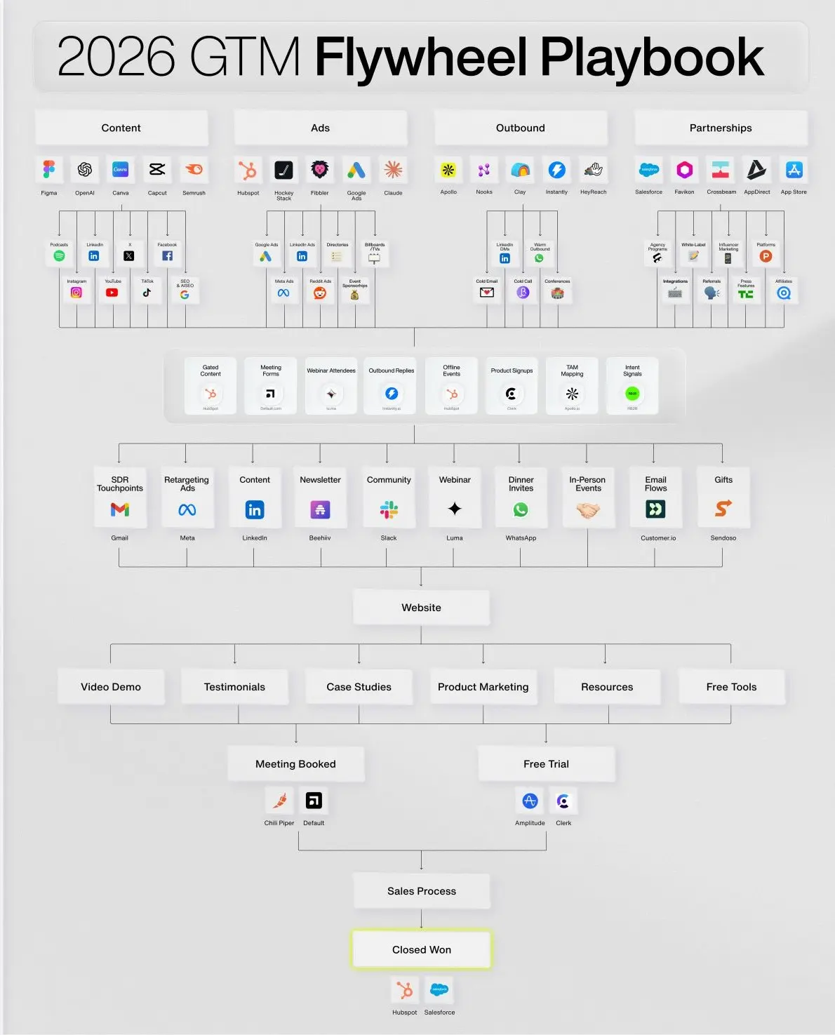 Infografica GTM Flywheel Playbook 2026: il flusso go-to-market completo da contenuti, ads, outbound e partnership fino al sito web, al processo di vendita e alla chiusura del contratto, con gli strumenti usati in ogni fase